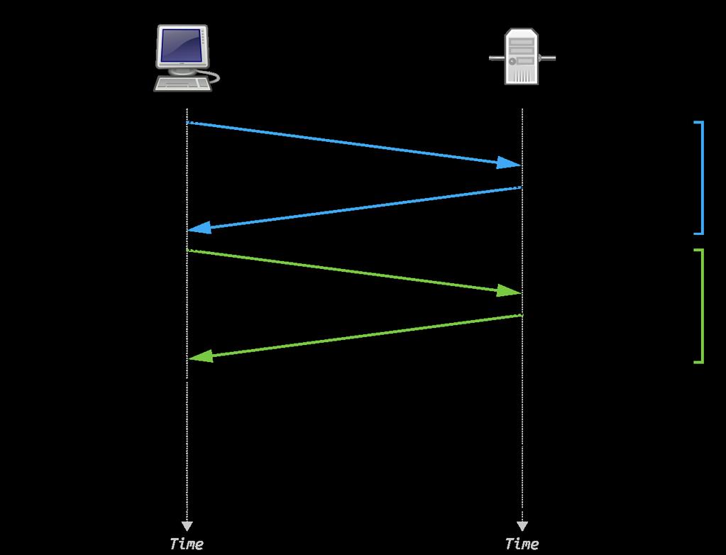 2.3 Transport Layer Security To Transport Layer Security (TLS) είναι ένα πρωτόκολλο κρυπτογράφησης που παρέχει ασφάλεια στις επικοινωνίες ένος δίκτυου υπολογιστών, επιτρέποντας σε έναν εξυπηρετητή