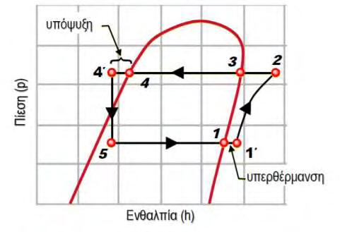 Διάγραμμα 1-2 : Διάγραμμα πίεσης-ενθαλπίας ψυκτικού κύκλου (Πηγή: Ν.Γιαννακός). Οι πιο γνωστές αντλίες θερμότητας που συναντάμε σε ευρεία κλίμακα είναι τα ψυγεία και τα κλιματιστικά.