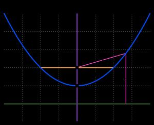 4p(x h) Vertex: (h, k) Focus: (h + p, k) Directrix: x = h p Prol: 2d r = for e = 1 1 + e cos θ where d = 2p Trigonometric Form: y = x 2 r sin θ = r 2 cos 2 θ