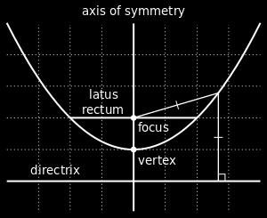 c] (h, k) = vertex of prol Horizontl Axis of Symmetry: y(t) = 2pt + k x(t) = pt 2 + h (opens to the right) or x(t) = pt 2 h (opens to the left) [t min, t mx ]