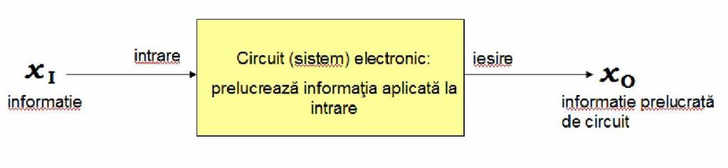 1. Reprezentarea sistemelor electronice sub formă de schemă bloc În figura de mai jos, se prezintă schema de principiu a unui circuit (sistem) electronic.