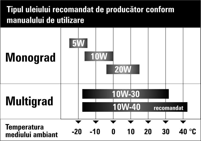 ANEXA 1 Uleiurile de motor recomandate de către