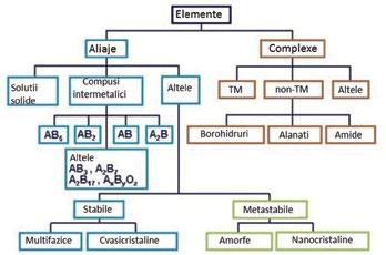 desorb (bar) Capacitatea de stocare a hidrogenului (% masa) LaNi4,85Al0,15 2 12 1,25 LaNi4,8Sn0,2 0,93 1,03 1,35 LaNi4,6Cu0,4 10 24 1,22 LaNi4Fe1 1 12,4 1,2 Fig.