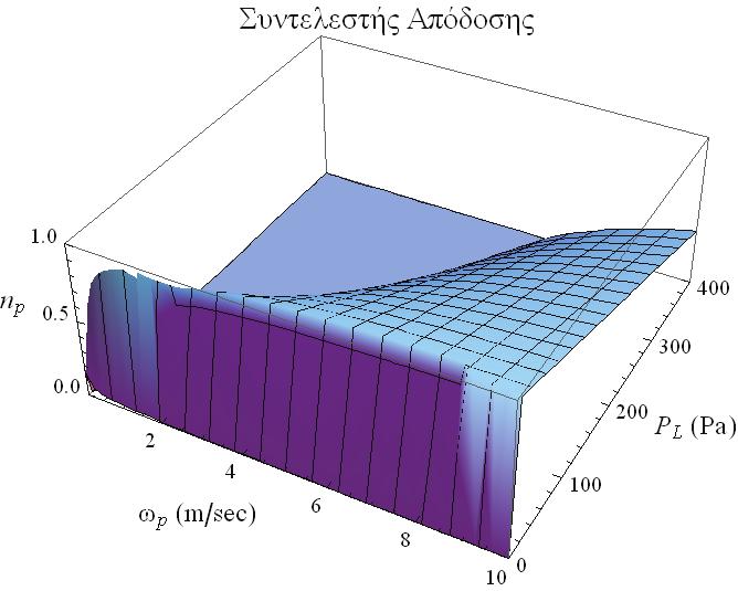 Αντικαθιστώντας τα δεδομένα του Παραδείγματος στη σχέση (.15) παράγεται το ακόλουθο τρισδιάστατο γράφημα Σχήμα.