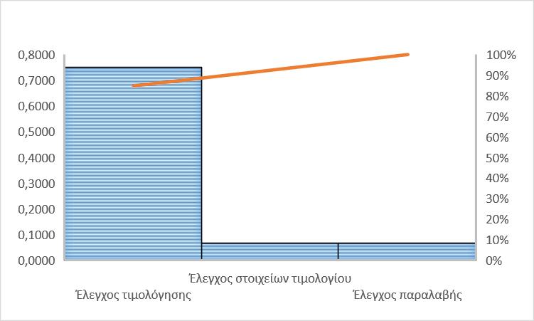 Από την ανάλυση της υποδιαδικασίας τεχνικός έλεγχος διαπιστώνεται ότι οι δραστηριότητες του ελέγχου των υλικών και των καταστάσεων υλικών συγκεντρώνουν το 85,71% των αναλωθέντων ΕΩ, ως το Διάγραμμα