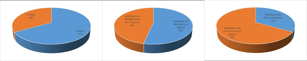 Σχήμα 18: Δημογραφική Ανάλυση Έρευνας Η Μονάδα κατατάσσεται στην ιεραρχική κουλτούρα, όπως φαίνεται στον Πίνακα 29 με μέσο όρο (Μ.Ο.
