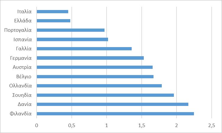 Διάγραμμα 2: Δείκτης Αποδοτικότητας GEI (2011) Πηγή: Παγκόσμια Τράπεζα (World Bank), 2016, Government Effective Indicator, Διαθέσιμο στο: http://info.worldbank.org/governance/wgi/index.