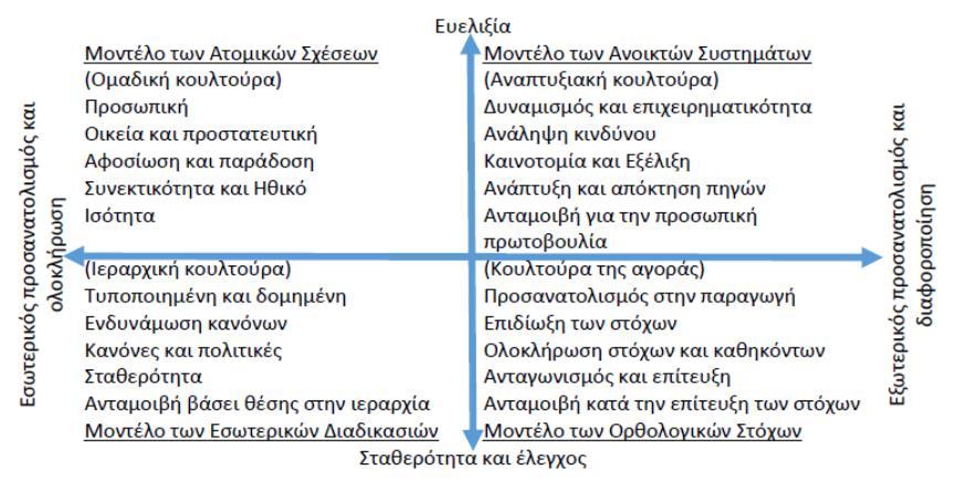 βασικών παραδοχών, που έχουν αντληθεί από μια ομάδα στην προσπάθεια της να αντιμετωπίσει προβλήματα εξωτερικής προσαρμογής ή εσωτερικής ολοκλήρωσης και οι οποίες έχουν αποδώσει ικανοποιητικά ώστε να