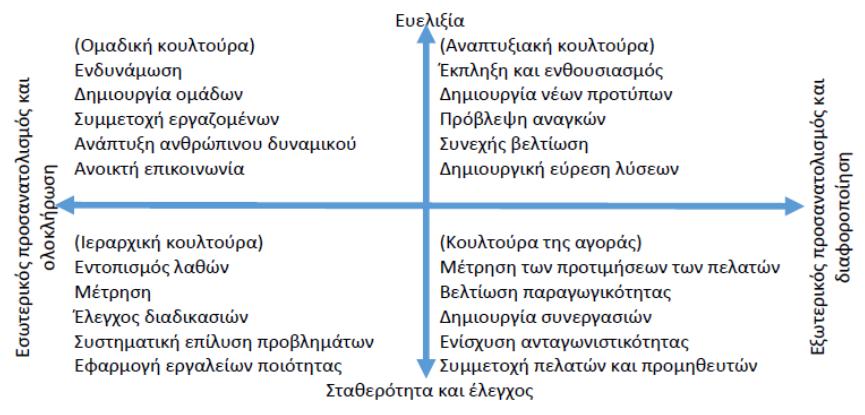 Το μοντέλο αυτό της εκτίμησης της κουλτούρας έχει το πλεονέκτημα ότι μπορεί να συνδεθεί με προγράμματα TQM, βοηθώντας στην οργάνωση των χαρακτηριστικών αρχών τους και να συμβάλλει στην επιτυχία τους