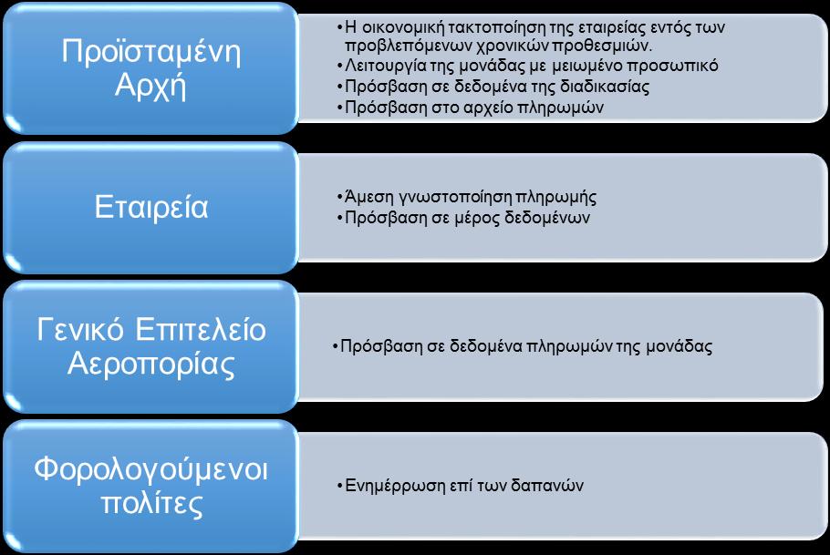 Γενική Γραμματεία Δημοσίων Εσόδων o Στοιχεία πληρωμών προς την εταιρεία, μια φορά το έτος.