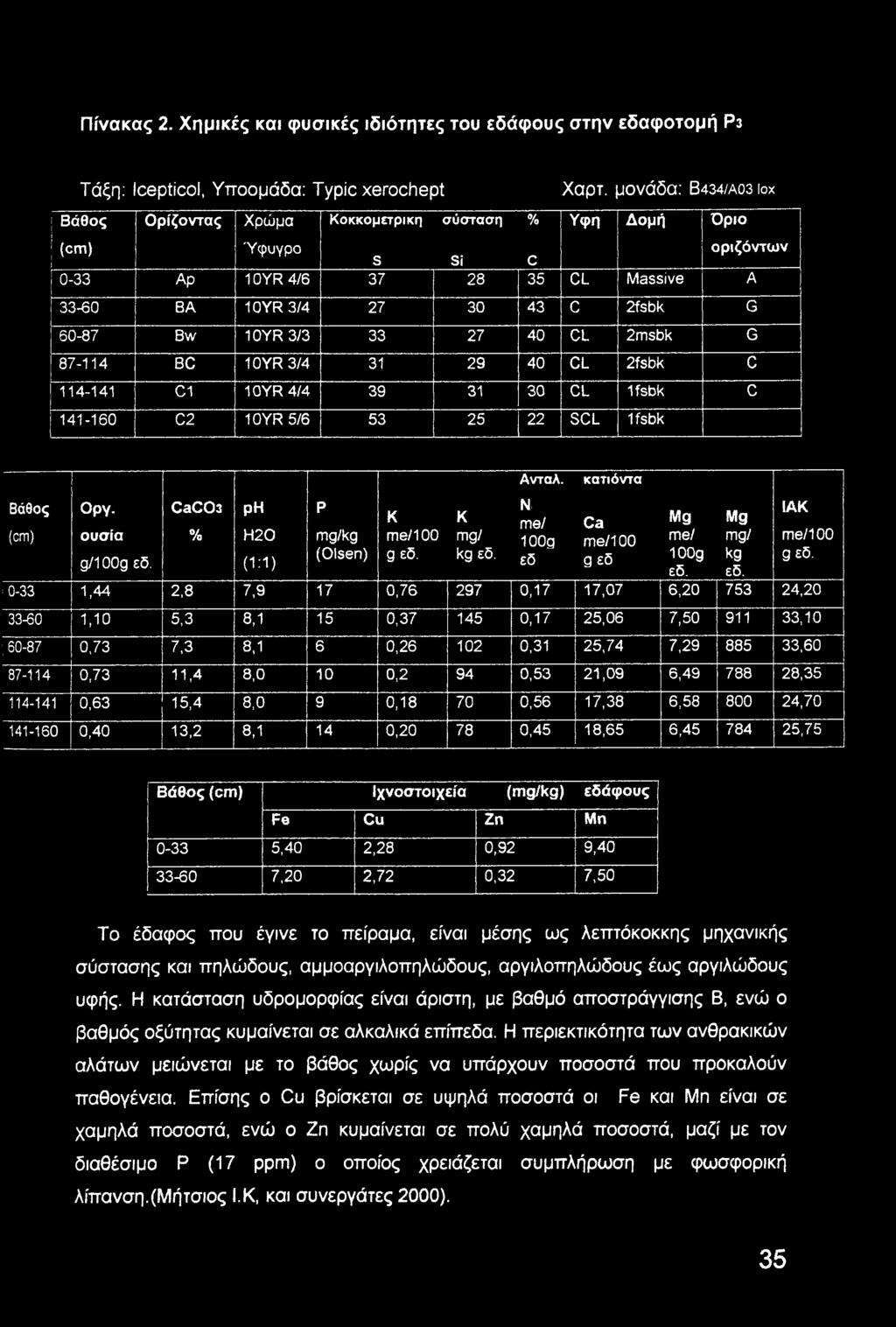 33 27 40 CL 2msbk G 87-114 BC 10YR 3/4 31 29 40 CL 2fsbk C 114-141 C1 10YR 4/4 39 31 30 CL Ifsbk C 141-160 C2 10YR 5/6 53 25 22 SCL Ifsbk Βάθος (cm) Οργουσία g/1 OOg εδ.
