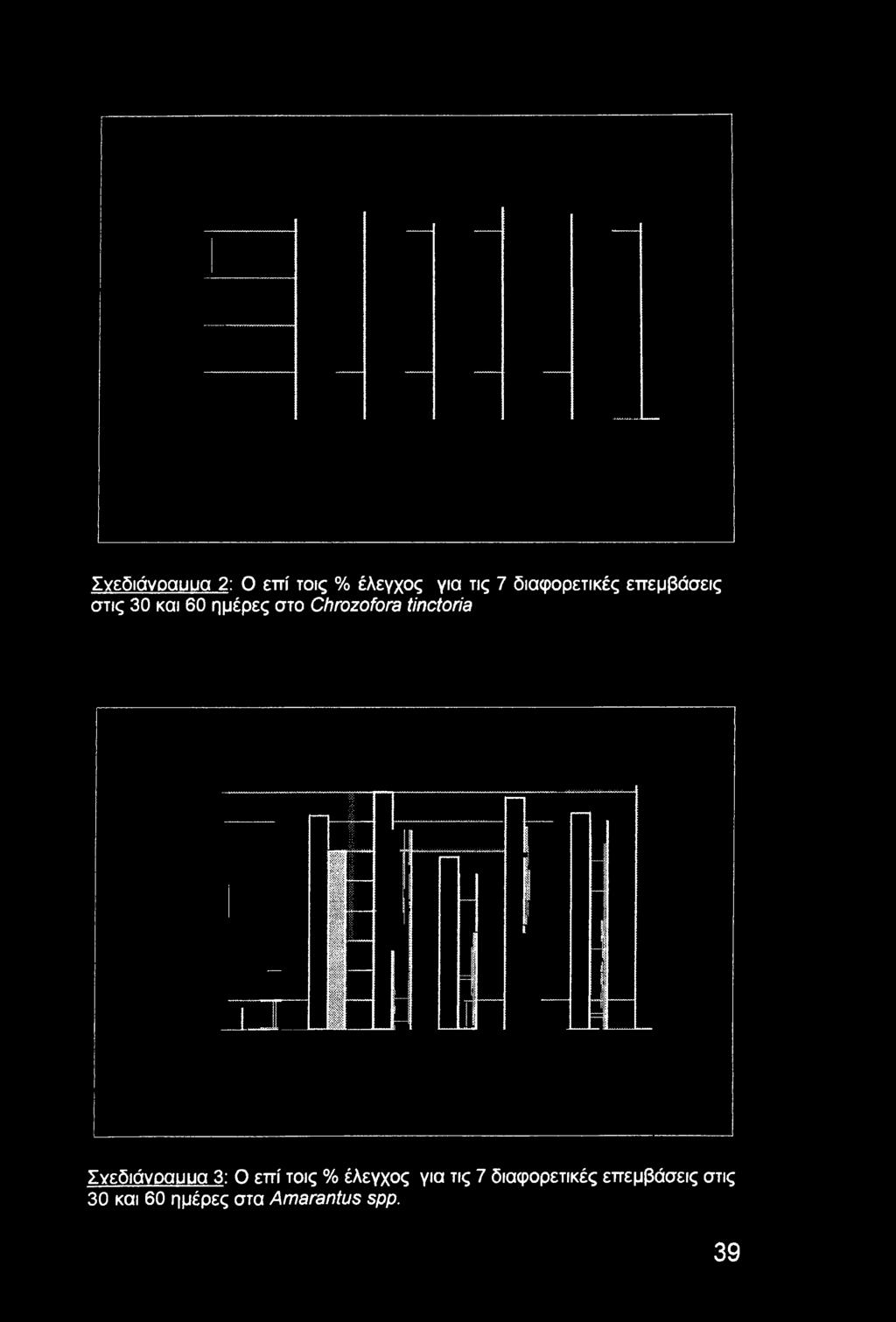 Chrozofora tinctoria Σνεδιάνοαυυα 3: Ο επί τοις % έλεγχος