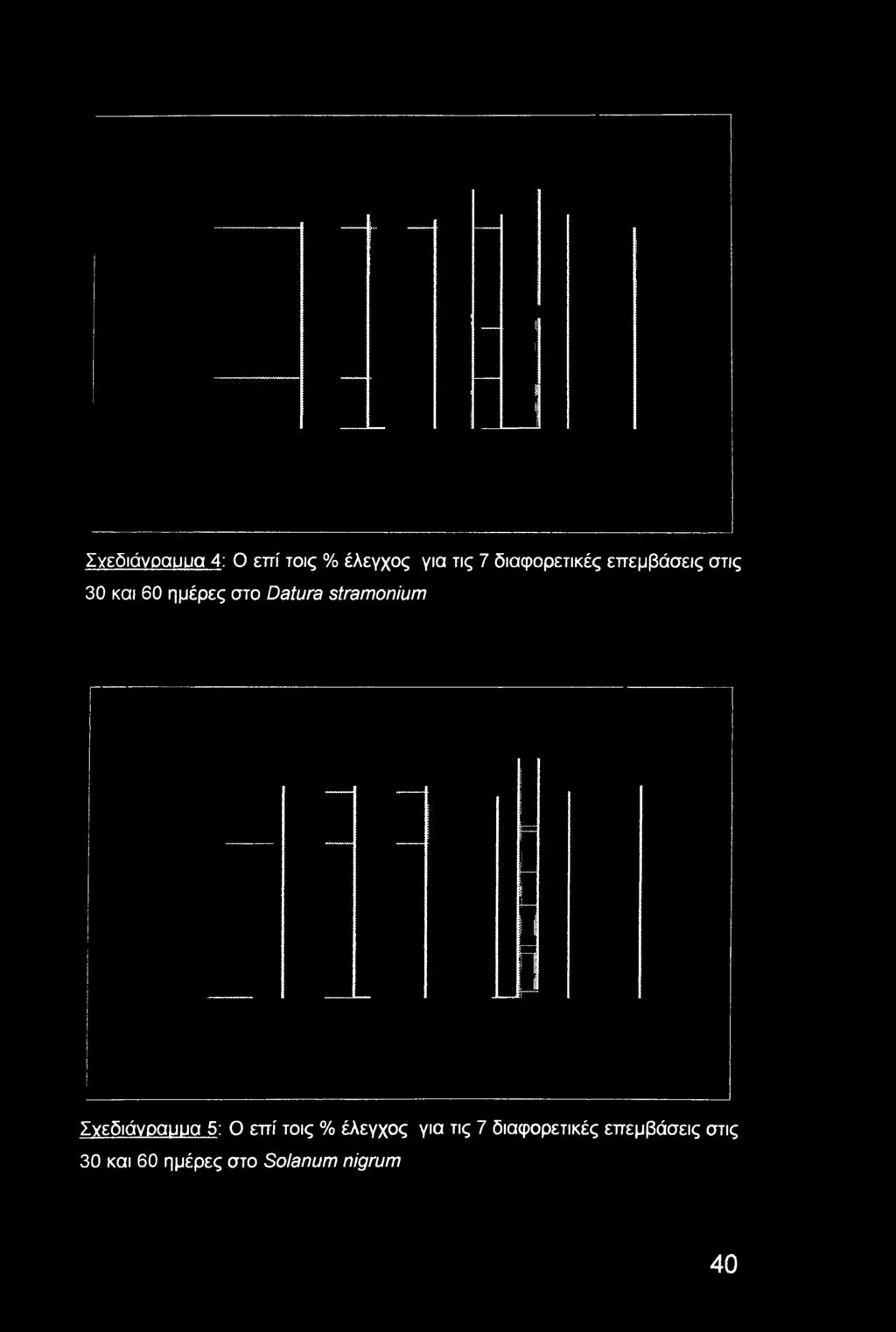 stramonium Σνεδιάγραμμα 5: Ο επί τοις % έλεγχος για τις 7