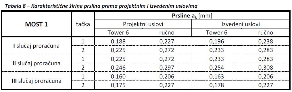 Analiza dobijenih podataka Rezultati proračuna za MOST 1 Pri dodatnom sloju asfalta prsline su veće za 3%.