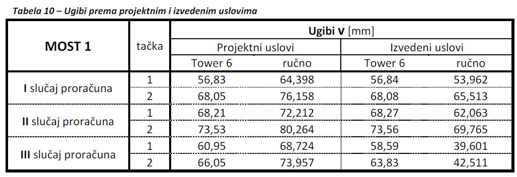 Analiza dobijenih podataka