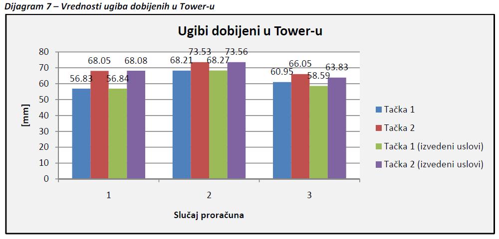 Analiza dobijenih podataka Rezultati proračuna