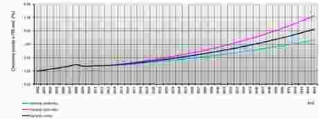 Tabel 322 Prognoza evoluției PIB real rate anuale Romania 2011 2012 2013 2014 2015 2016 2017 2018-2030 2030-2045 Scenariul