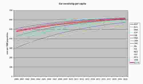 În tările UE-15 gradul mediu de motorizare este de 550 autovehicule la 1.000 vehicule.