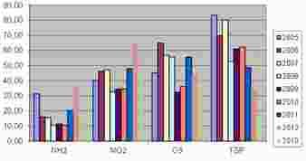 Tabel 435 Sinteza a poluantilor determinati prin statia automata amplasata in Carei, SM2