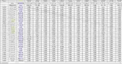 Astfel, matricea CESTRIN din anul 2010, obținuta la nivel național, este redimensionata pentru studiul curent la 216x216 (O-D) si este de forma următoare: Figură 346 Extras din matricea anului de