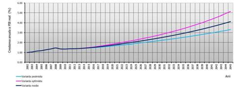 Tabel 6-1 Prognoza evoluției PIB real rate anuale Romania 2011 2012 2013 2014 2015 2016 2017 2018-2030 2030-2045