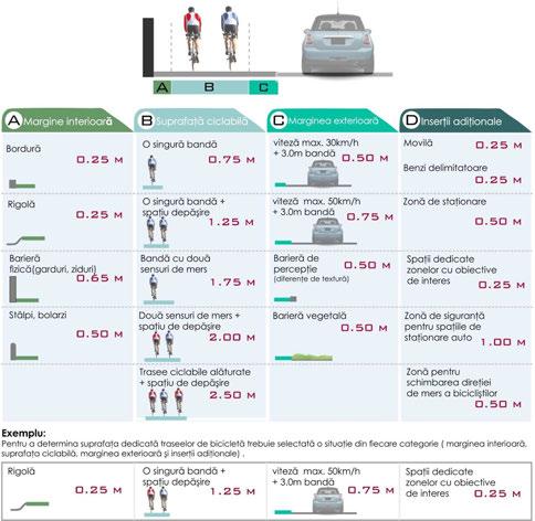 Figură 9-4 Schemă pentru dimensionarea infrastructurii pentru biciclete Sursa: prelucrarea
