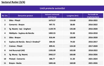 Transport, MT Dupa cum se poate observa din tabelul de mai sus Master Planul prevede la prioritatea 11