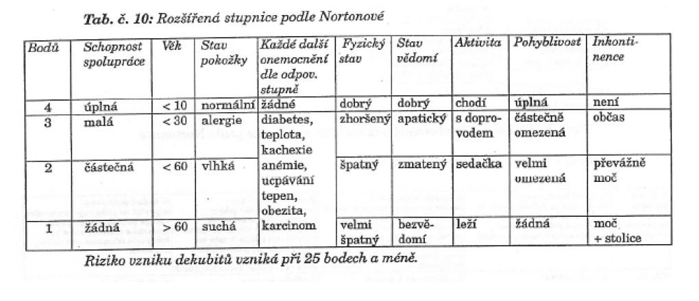 Príloha číslo 2 Rozšírena stupnica vzniku dekubitov podľa Nortonovej Zdroj: