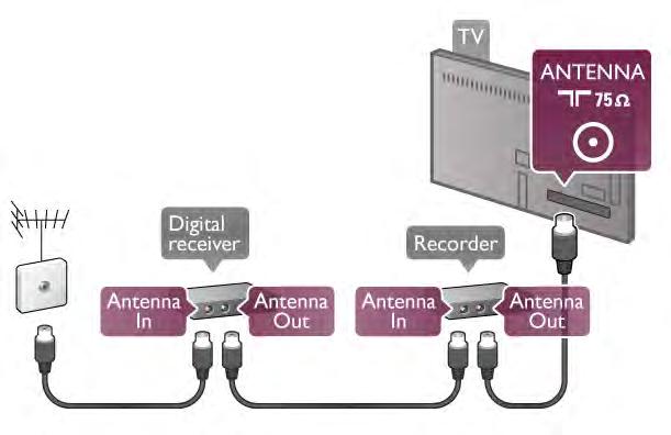 Антенна Қосымша құрылғы (сандық ресивер) немесе тіркеуіш болса, антенна сигналы теледидарға кірместен бұрын оны қосымша құрылғы және/немесе тіркеуіш арқылы бірінші жүргізу үшін, антенна кабельдерін