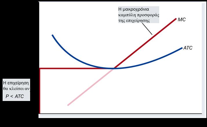 Η καμπύλη προσφοράς πλήρως ανταγωνιστικής επιχείρησης στη