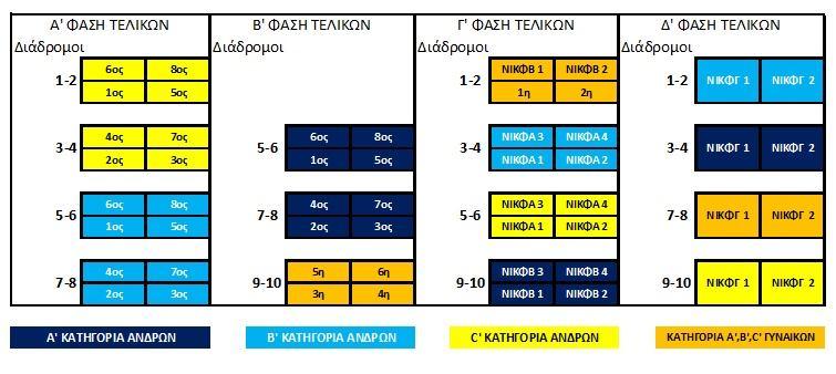 Τελικά Φάση Γ' Οι 4 αθλητές της Α κατηγορίας μέσου όρου που προκρίθηκαν από την Φάση, μαζί με τους 4 αθλητές της κατηγορίας μέσου όρου που προκρίθηκαν από την Φάση Α, τους 4 αθλητές της C κατηγορίας