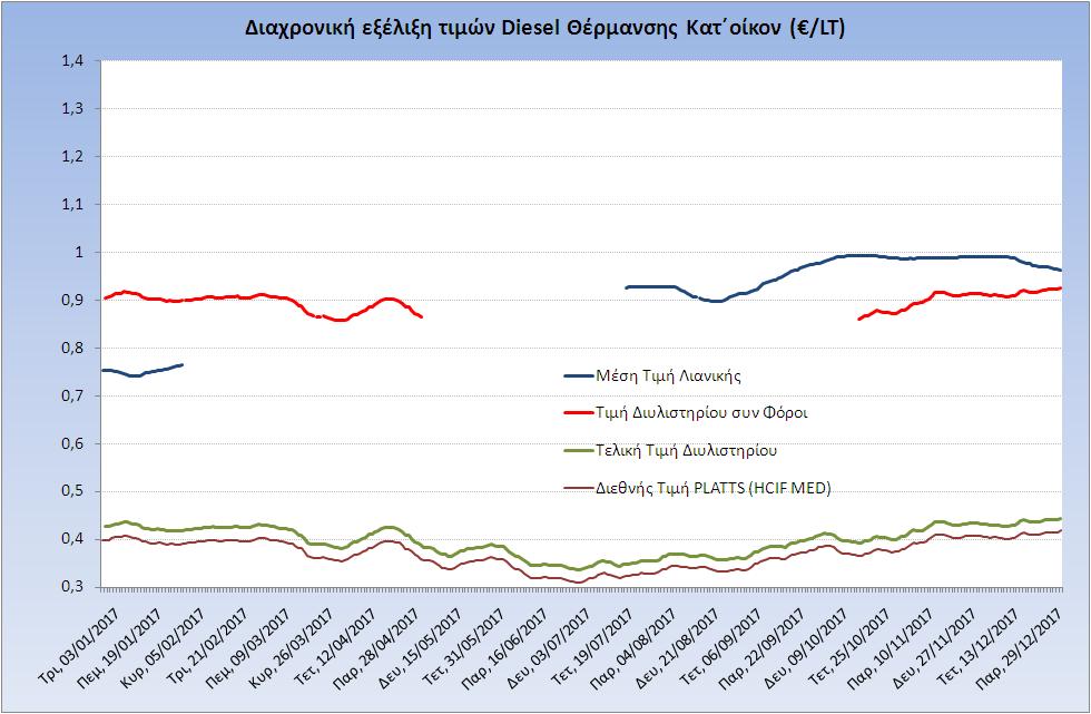 Η εξζλιξθ των διεκνών τιμών Platts (HCIF/MED), των τιμών διυλιςτθρίου και των τιμών λιανικισ για το πετρζλαιο κζρμανςθσ (κατ οίκον), κακώσ και των αντίςτοιχων ενδεικτικών περικωρίων εμπορίασ για το