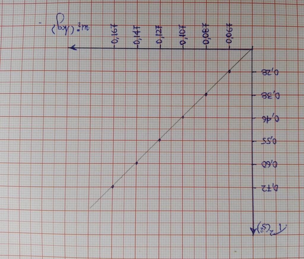 ΧΑΡΑΞΗ ΓΡΑΦΙΚΗΣ ΠΑΡΑΣΤΑΣΗΣ T 2 (m) T 2 (s 2 ) 0,28 0,38