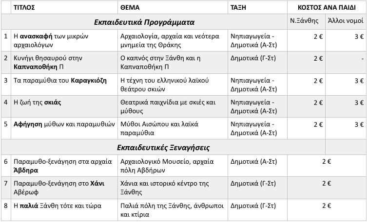 1. Εισαγωγικά Ο Φάκελος αυτός περιέχει ενημερωτικό και βοηθητικό συνοδευτικό υλικό για τους «μικρούς αρχαιολόγους της Θράκης» και συγκεκριμένα για την εκπαιδευτική «Παραμυθο- ξενάγηση στα αρχαία
