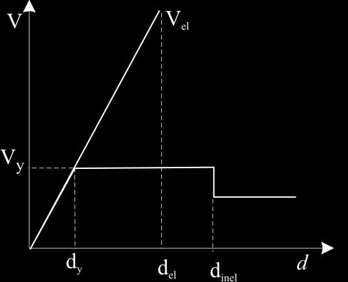και V el W Cm Se(T ) (5.7) g όπου : όπου Τc η τιμή στην οποία αρχίζει ο κατιών κλάδος του φάσματος απόκρισης (ολικών επιταχύνσεων).