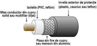2. Cablu coaxial Cablu coaxial - constă dintr-un miez de cupru înfăşurat intr-un material plastic izolator, Ia rândul său înconjurat de un strat de ecranare format dintr-o plasă metalică şi o cămaşă