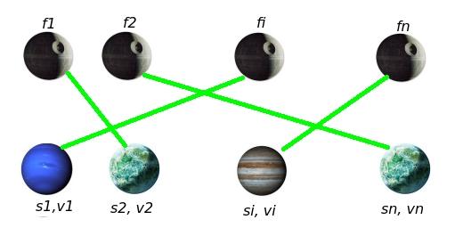 Διαστημικές Μάχες Είσοδος: n Death Satellites δύναμης f i n πλανήτες αξίας v i με δυναμη ασπίδας s i Εξοδος: Ένα