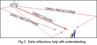 1.4.4.3 EARLY REFLECTIONS Οι πρώιμες ανακλάσεις είναι το σήμα το οποίο φτάνει στον δέκτη αμέσως μετά τον απευθείας ήχο, έχοντας ανακλαστεί σε μια η περισσότερες επιφάνειες και με κάποιο μικρό χρονικό