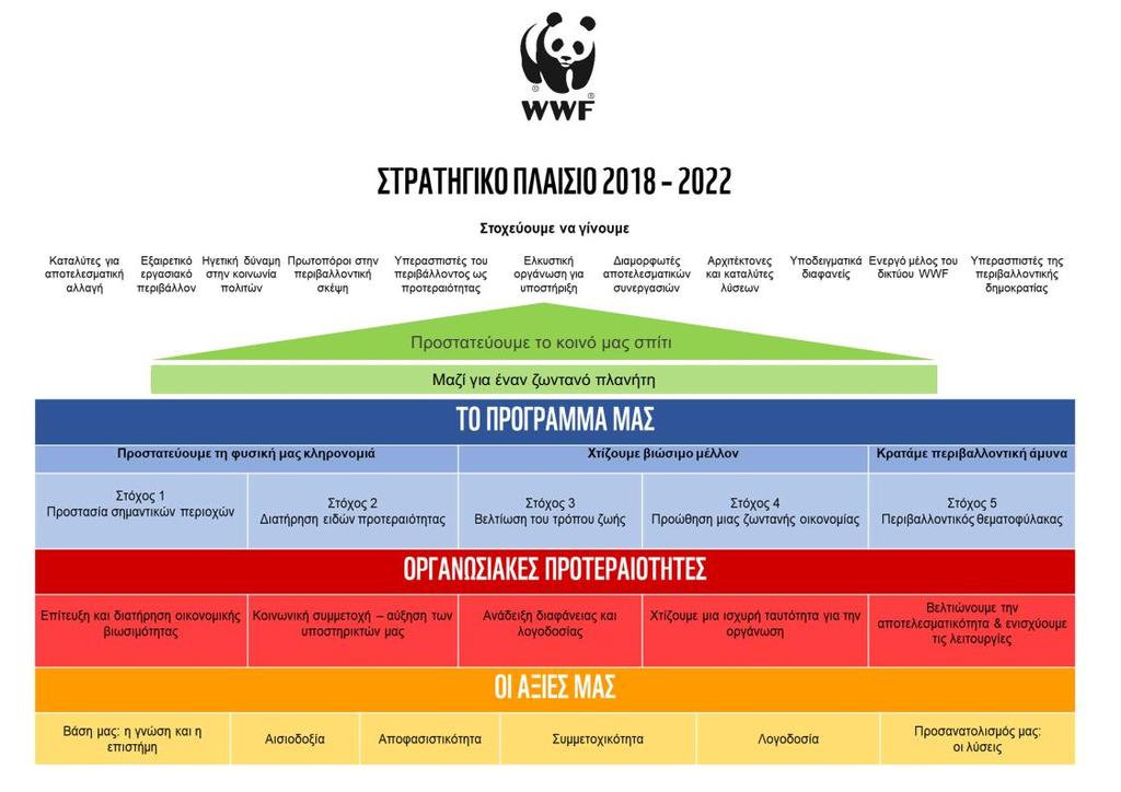 ΑΜΥΝΑ Σημαντικές περιοχές Είδη προτεραιότητας Τρόπος ζωής Ζωντανή οικονομία Περιβαλλοντικός
