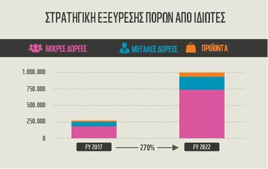 όρους χρηματοδότησης, την οποία θα χρησιμοποιήσει για την ανάπτυξη των προγραμμάτων και την υλοποίηση των έργων.