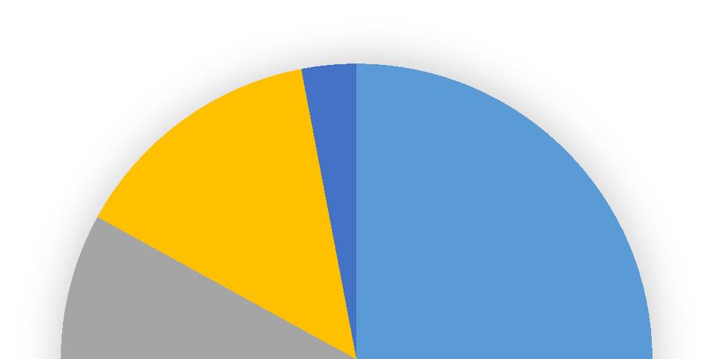 Συνολικά, μεταξύ των οικονομικών ετών 2013-2017 επενδύθηκαν στο πρόγραμμά μας σχεδόν 10 εκατ.