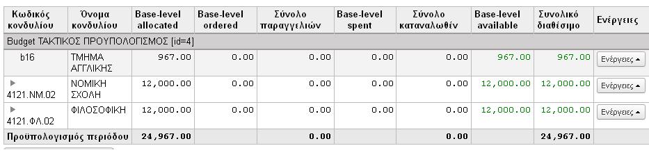 διαχειρίζονται το ποσό του Κονδυλίου Βιβλιοθήκη: Προεπιλεγμένη είναι η βιβλιοθήκη που θα χρησιμοποιήσει το Κονδύλιο Περιορισμός πρόσβασης σε: ορίζουμε ποιος μπορεί να παραγγείλει από το κονδύλιο