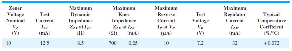 Zenner diode Tabela 1. Električne karakteristike 10V, 500mW, 20% Zenner diode U električnoj karakteristici Zenner diode nominalni napon je dan kao V Z = 10V.