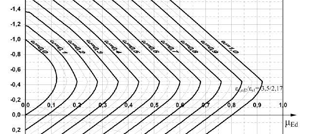 N ν = = =.8 b h f.6.6 M 86. µ = = =. b h f.6.6 ω =ω =. f As = As =ω b h =. 6 6 = 33. cm f 434.78 yd Usvojeno 7ø5 (34.