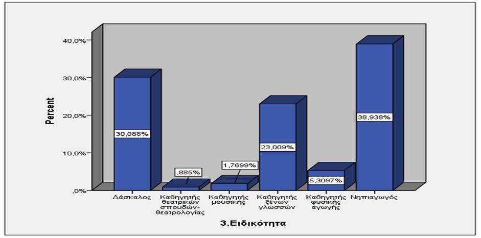 3. Ειδικότητα Γράφημα 5.