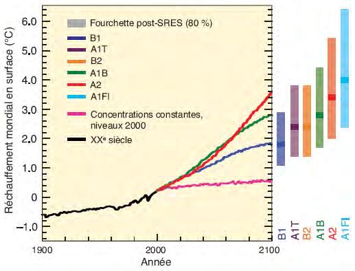 Selon le caractère plus ou moins "vertueux" des scénarios examinés, on peut s attendre pour 2100, à un réchauffement global qui serait de 1,8 C dans le meilleur des cas (scénario B1) mais pourrait