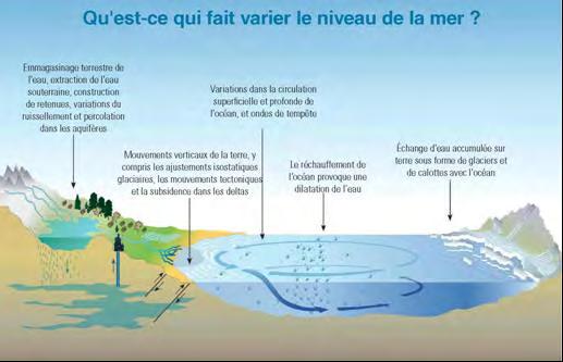 Figure 2.3.1:Les processus qui contribuent à l évolution du niveau de la mer. 75 Source: UNESCO/COI, Commission océanographique intergouvernementale, 2010.