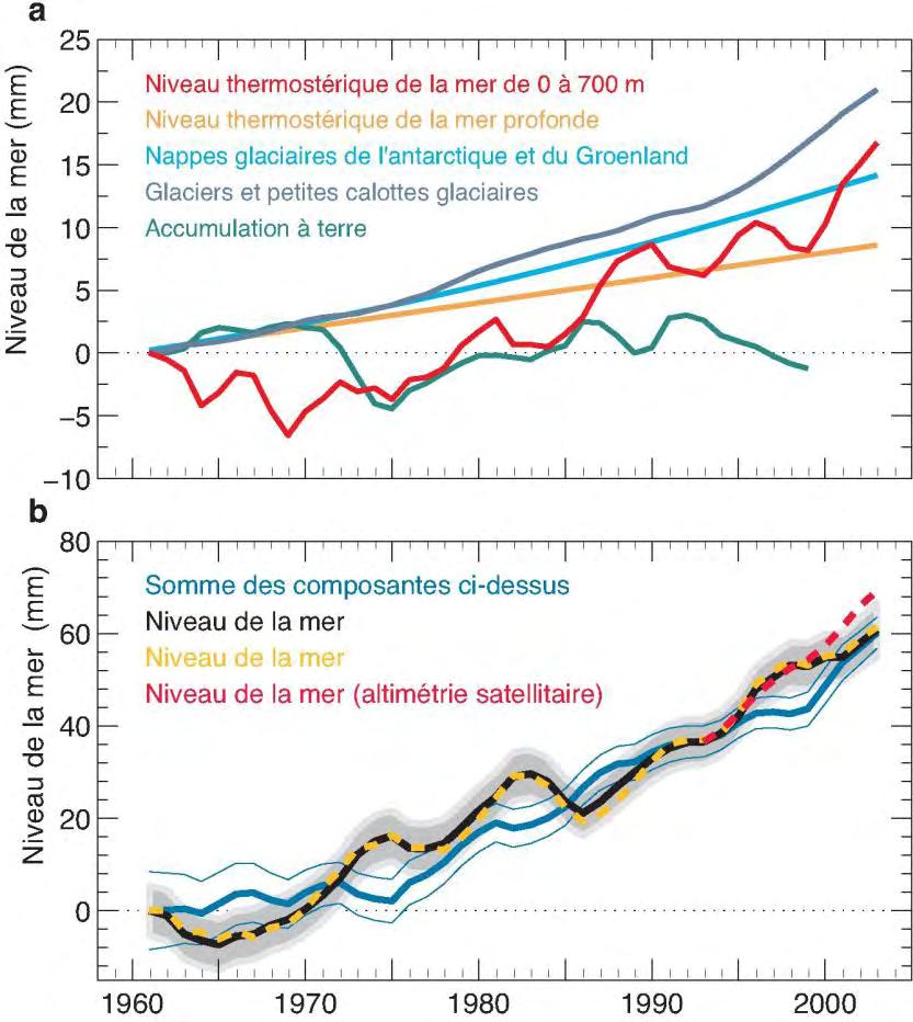 Figure 2.4.2: L'élévation totale observée du niveau de la mer et ses composantes. 82 Source: UNESCO/COI, Commission océanographique intergouvernementale, 2010.