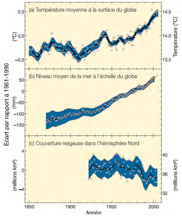 a diminué d environ 7% dans l hémisphère Nord, atteignant même dans certains cas, au printemps, les 15%.