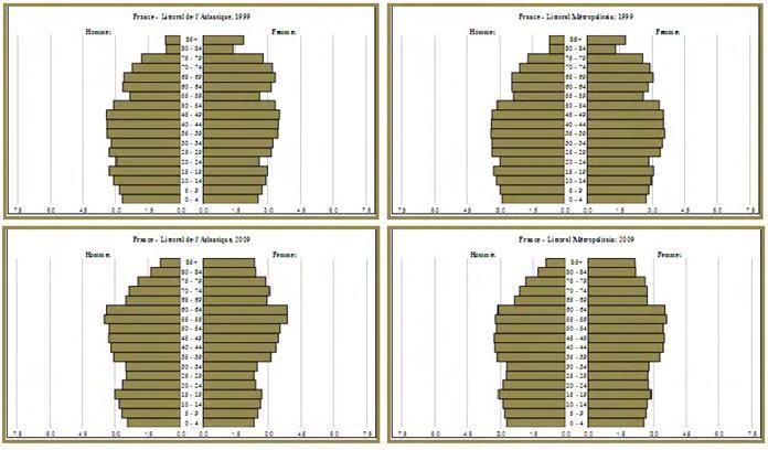 Figure 5.6 : Pyramides des âges du littoral Atlantique versus Littoral métropolitain, 1999-2009 160 Source : Recensements de Population, 1999-2009.